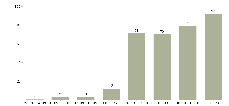Работа менеджер пк в Кургане - Число вакансий в Кургане по специальности менеджер пк за 2 месяца
