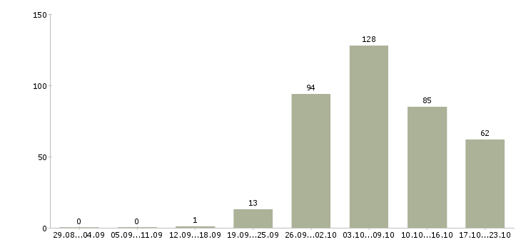 Работа на производстве в Курске - Число вакансий в Курске по специальности на производстве за 2 месяца
