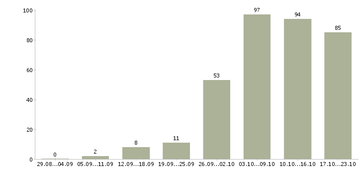 Работа в интернете бесплатное обучение в Липецке - Число вакансий в Липецке по специальности в интернете бесплатное обучение за 2 месяца
