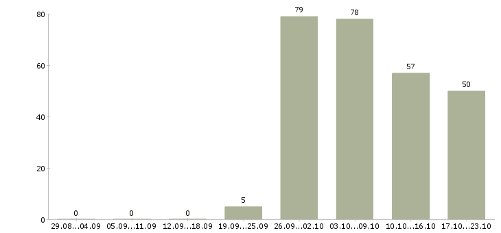 Работа рабочий по офису в Липецке - Число вакансий в Липецке по специальности рабочий по офису за 2 месяца