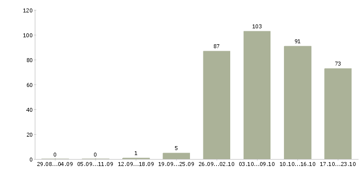 Работа сторож в Липецке - Число вакансий в Липецке по специальности сторож за 2 месяца