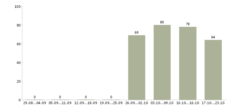 Работа торговый представитель рф в Липецке - Число вакансий в Липецке по специальности торговый представитель рф за 2 месяца