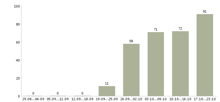 Работа development manager в Москве - Число вакансий в Москве по специальности development manager за 2 месяца