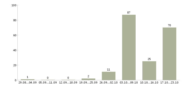 Работа агент в отдел жилой недвижимости в Москве - Число вакансий в Москве по специальности агент в отдел жилой недвижимости за 2 месяца