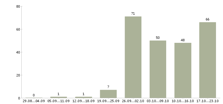 Работа кадровый работник в Москве - Число вакансий в Москве по специальности кадровый работник за 2 месяца