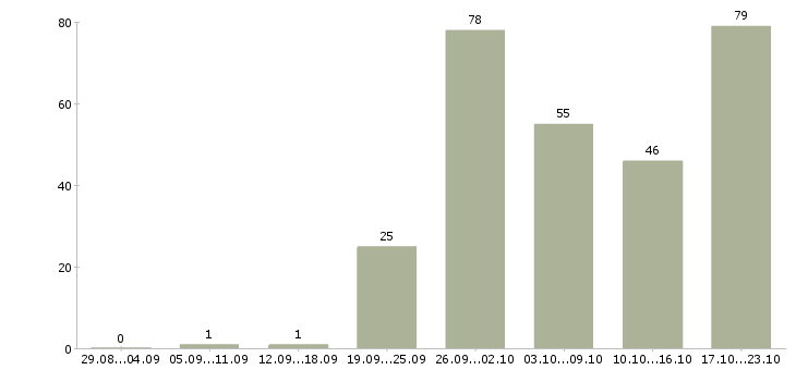 Работа консультант с финансовым образованием в Москве - Число вакансий в Москве по специальности консультант с финансовым образованием за 2 месяца