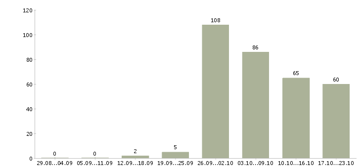 Работа менеджер выходного дня в Москве - Число вакансий в Москве по специальности менеджер выходного дня за 2 месяца