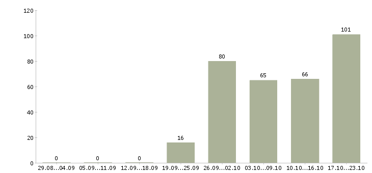 Работа менеджер розничного отдела в Москве - Число вакансий в Москве по специальности менеджер розничного отдела за 2 месяца