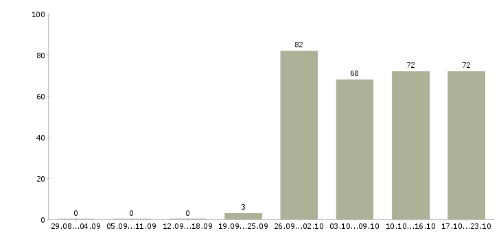 Работа няня домработница в Москве - Число вакансий в Москве по специальности няня домработница за 2 месяца