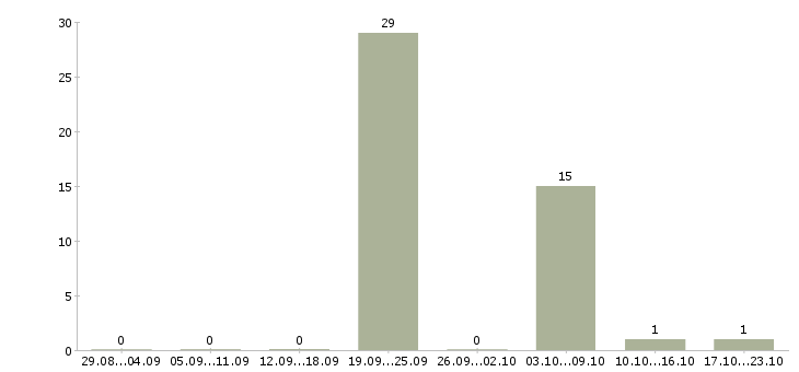 Работа охранник в магазин парфюмерии в Москве - Число вакансий в Москве по специальности охранник в магазин парфюмерии за 2 месяца
