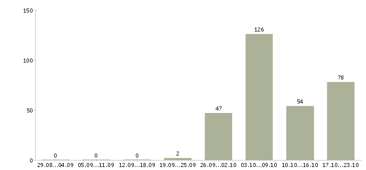 Работа охранники складов в Москве - Число вакансий в Москве по специальности охранники складов за 2 месяца