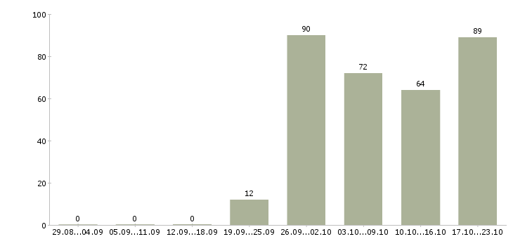 Работа супервайзер по продажам в Москве - Число вакансий в Москве по специальности супервайзер по продажам за 2 месяца