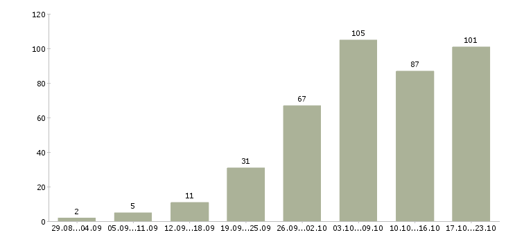 Работа требуется менеджер интернет магазина в Москве - Число вакансий в Москве по специальности требуется менеджер интернет магазина за 2 месяца