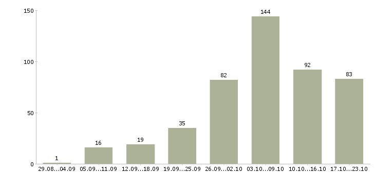 Работа удаленный сотрудник на дому в Москве - Число вакансий в Москве по специальности удаленный сотрудник на дому за 2 месяца