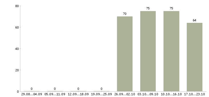Работа торговый консультант в Новокузнецке - Число вакансий в Новокузнецке по специальности торговый консультант за 2 месяца