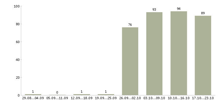 Работа специалист отдела продаж в Новосибирске - Число вакансий в Новосибирске по специальности специалист отдела продаж за 2 месяца
