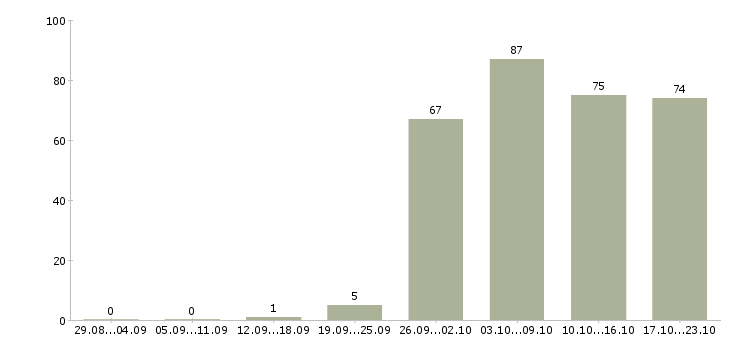 Работа менеджер по информации в Оренбурге - Число вакансий в Оренбурге по специальности менеджер по информации за 2 месяца