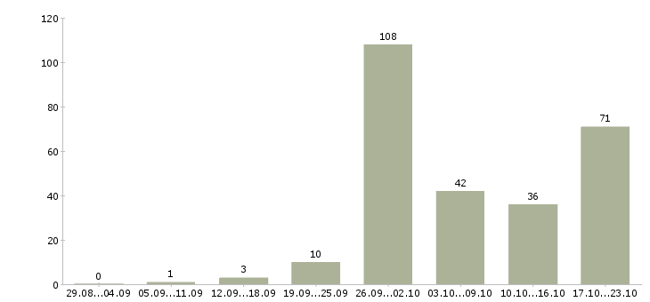 Работа предлагается на дому в Оренбурге - Число вакансий в Оренбурге по специальности предлагается на дому за 2 месяца