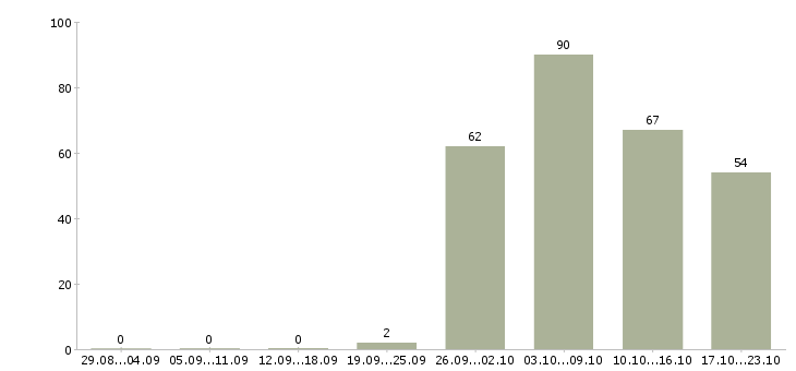 Работа разнорабочии в Оренбурге - Число вакансий в Оренбурге по специальности разнорабочии за 2 месяца
