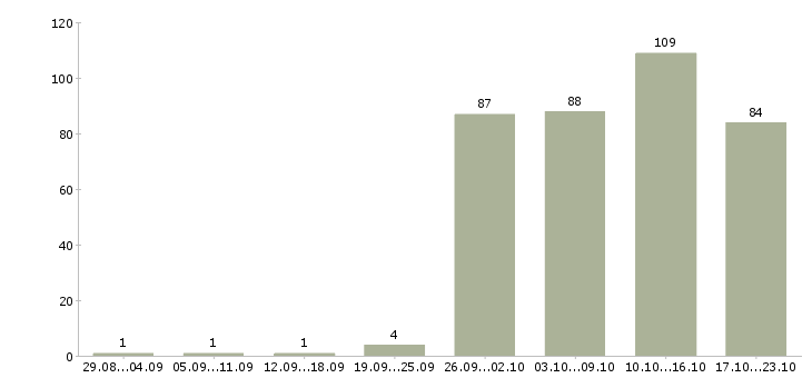 Работа руководитель работ в Пензе - Число вакансий в Пензе по специальности руководитель работ за 2 месяца