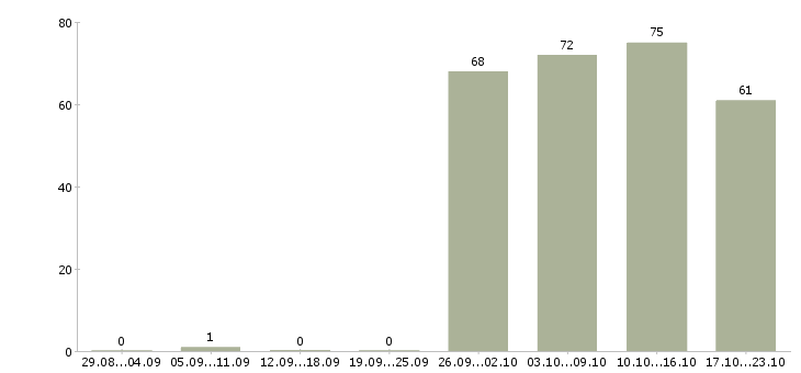 Работа охранник тк в Перми - Число вакансий в Перми по специальности охранник тк за 2 месяца
