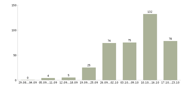 Работа удаленная работа в Перми - Число вакансий в Перми по специальности удаленная работа за 2 месяца