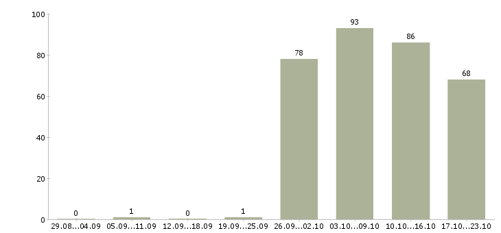 Работа торговый консультант в Рязани - Число вакансий в Рязани по специальности торговый консультант за 2 месяца
