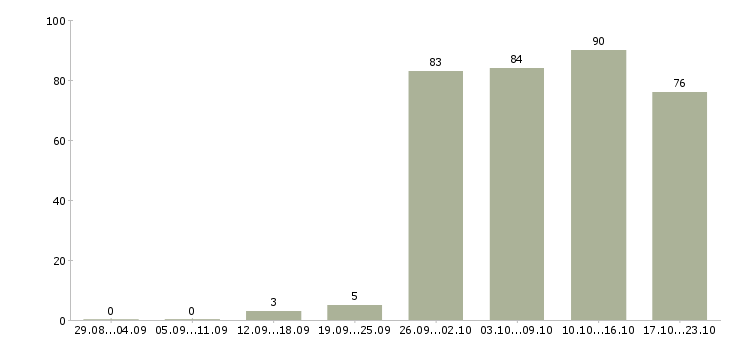 Работа начальник в Саранске - Число вакансий в Саранске по специальности начальник за 2 месяца