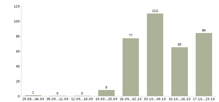 Работа менеджер по работе с сотрудниками в Саратове - Число вакансий в Саратове по специальности менеджер по работе с сотрудниками за 2 месяца