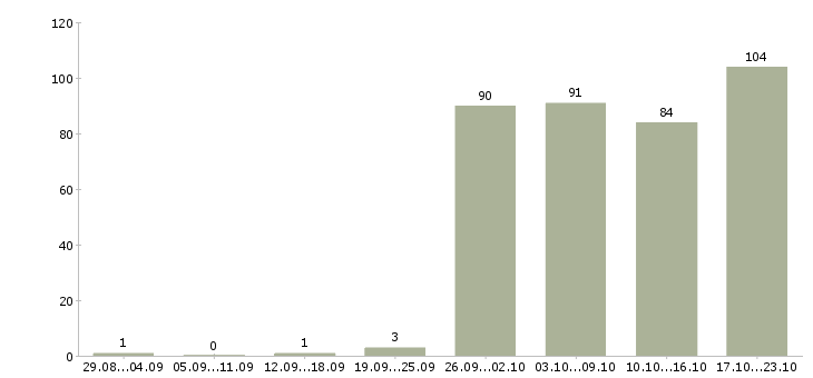 Работа менеджера по персоналу в Саратове - Число вакансий в Саратове по специальности менеджера по персоналу за 2 месяца