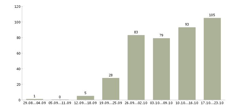 Работа дом интернет работа в Смоленске - Число вакансий в Смоленске по специальности дом интернет работа за 2 месяца