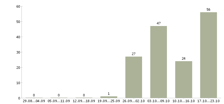 Работа менеджер по переговорам с клиентами в Сочи - Число вакансий в Сочи по специальности менеджер по переговорам с клиентами за 2 месяца