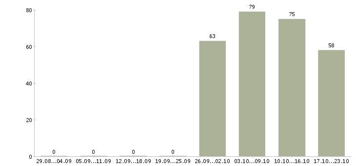 Работа торговый представитель рф в Тамбове - Число вакансий в Тамбове по специальности торговый представитель рф за 2 месяца