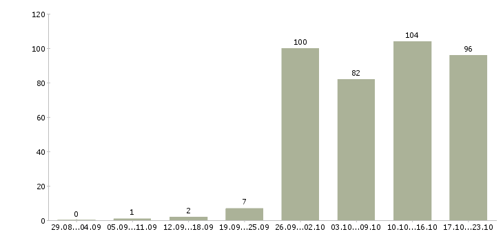 Работа руководитель работ в Твери - Число вакансий в Твери по специальности руководитель работ за 2 месяца