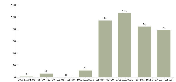 Работа дополнительная работа в Туле - Число вакансий в Туле по специальности дополнительная работа за 2 месяца