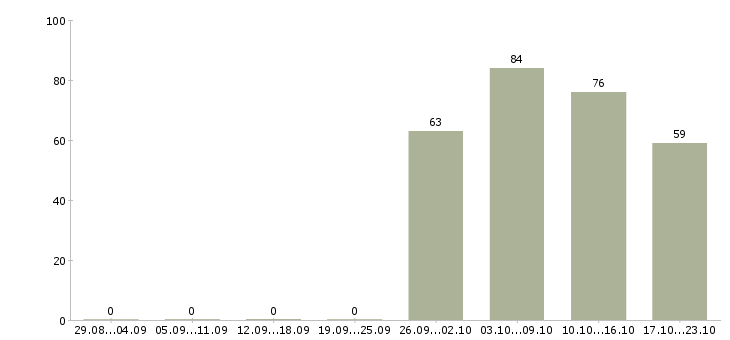 Работа руководитель офиса продаж в Тюмени - Число вакансий в Тюмени по специальности руководитель офиса продаж за 2 месяца