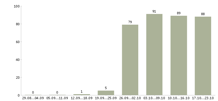 Работа руководитель продаж в Ульяновске - Число вакансий в Ульяновске по специальности руководитель продаж за 2 месяца