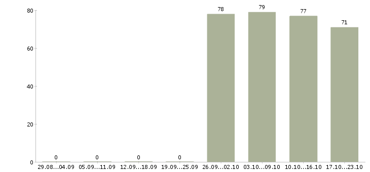 Работа торговый консультант в Ульяновске - Число вакансий в Ульяновске по специальности торговый консультант за 2 месяца