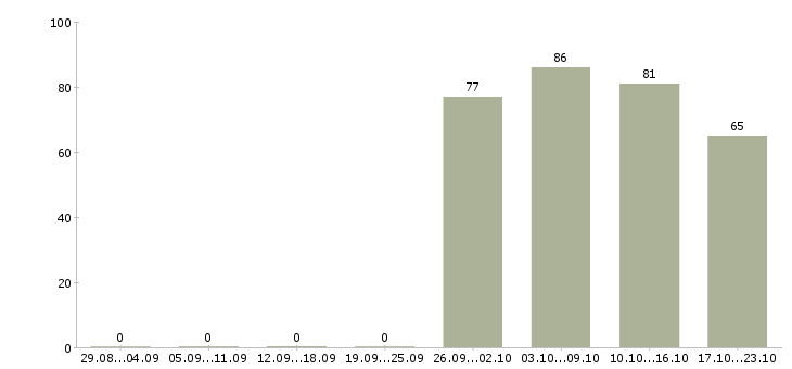 Работа администратор продавец в Уфе - Число вакансий в Уфе по специальности администратор продавец за 2 месяца