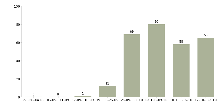 Работа менеджер по корпоративным продажам в Уфе - Число вакансий в Уфе по специальности менеджер по корпоративным продажам за 2 месяца
