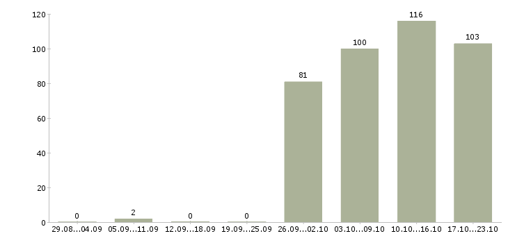 Работа офис администратор в Уфе - Число вакансий в Уфе по специальности офис администратор за 2 месяца