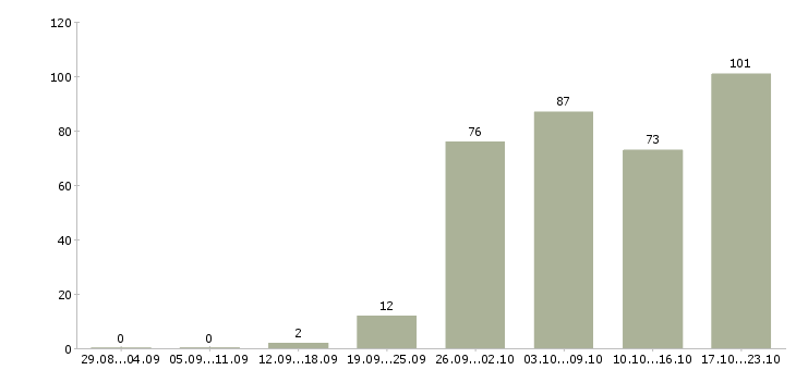 Работа с персоналом в Хабаровске - Число вакансий в Хабаровске по специальности с персоналом за 2 месяца