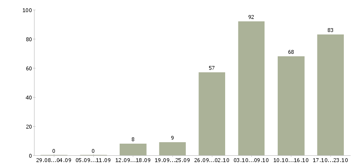 Работа клиент менеджер в Чебоксарах - Число вакансий в Чебоксарах по специальности клиент менеджер за 2 месяца