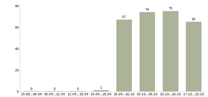 Работа менеджер по продажам офис менеджер в Чебоксарах - Число вакансий в Чебоксарах по специальности менеджер по продажам офис менеджер за 2 месяца