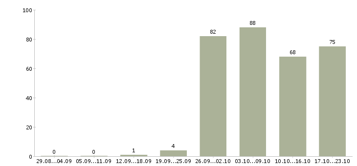 Работа оператор в офис в Челябинске - Число вакансий в Челябинске по специальности оператор в офис за 2 месяца