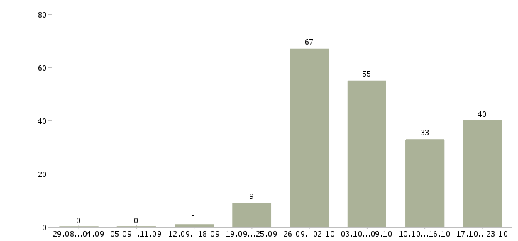Работа продавец на кассу в Челябинске - Число вакансий в Челябинске по специальности продавец на кассу за 2 месяца