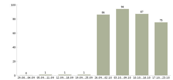Работа продавец отдела в Челябинске - Число вакансий в Челябинске по специальности продавец отдела за 2 месяца