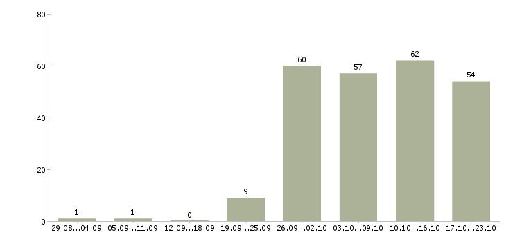 Работа менеджер по переговорам в Ярославле - Число вакансий в Ярославле по специальности менеджер по переговорам за 2 месяца