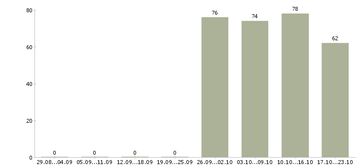 Работа открыта вакансия менеджера в Ярославле - Число вакансий в Ярославле по специальности открыта вакансия менеджера за 2 месяца