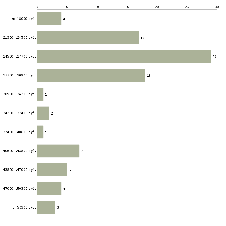 Найти работу охранник администратор Бурятия - График распределения вакансий «охранник администратор» по зарплате